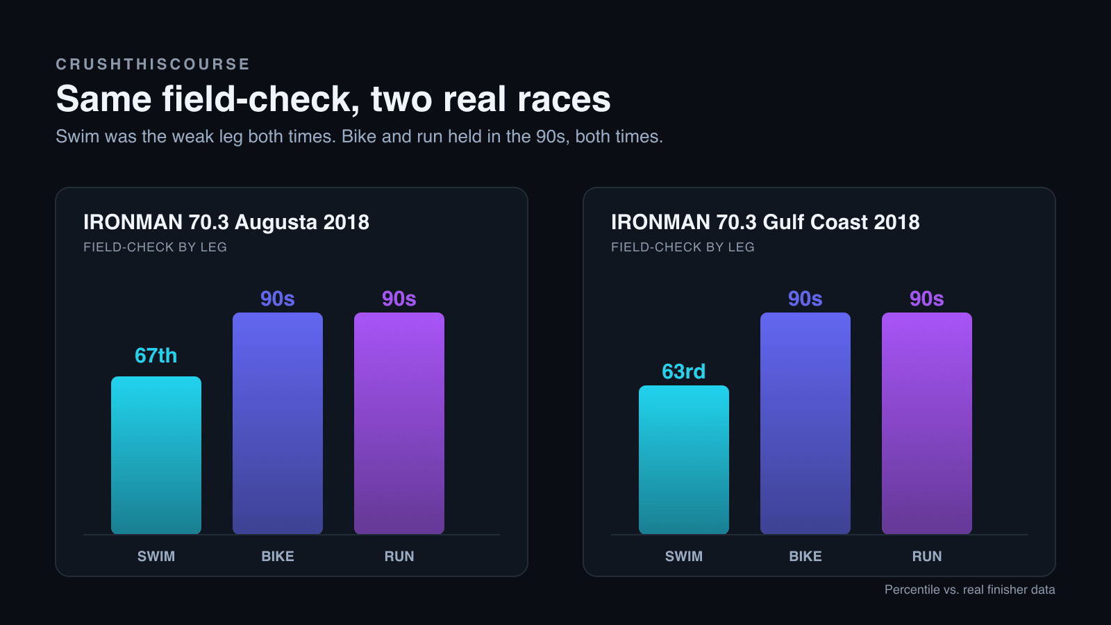 Bar chart comparing swim, bike, and run field-check percentiles at IRONMAN 70.3 Augusta 2018 and IRONMAN 70.3 Gulf Coast 2018: swim 67th and 63rd percentile, bike and run both in the 90s at both races