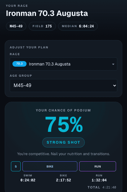 Race Simulator showing a 75% chance of podium for Ironman 70.3 Augusta, with swim/bike/run splits